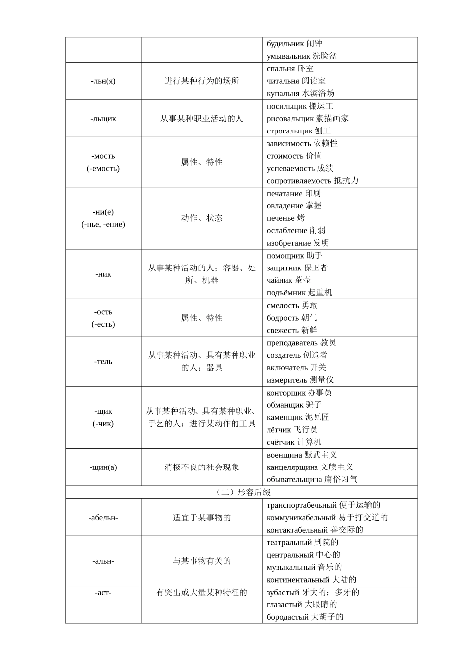 俄语常用词前后缀表_第2页