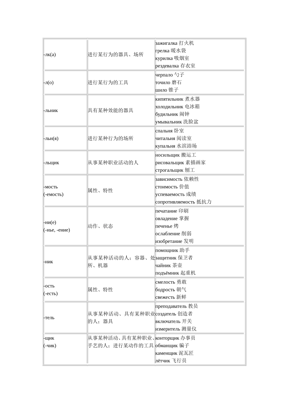 俄语常用词缀表_第2页