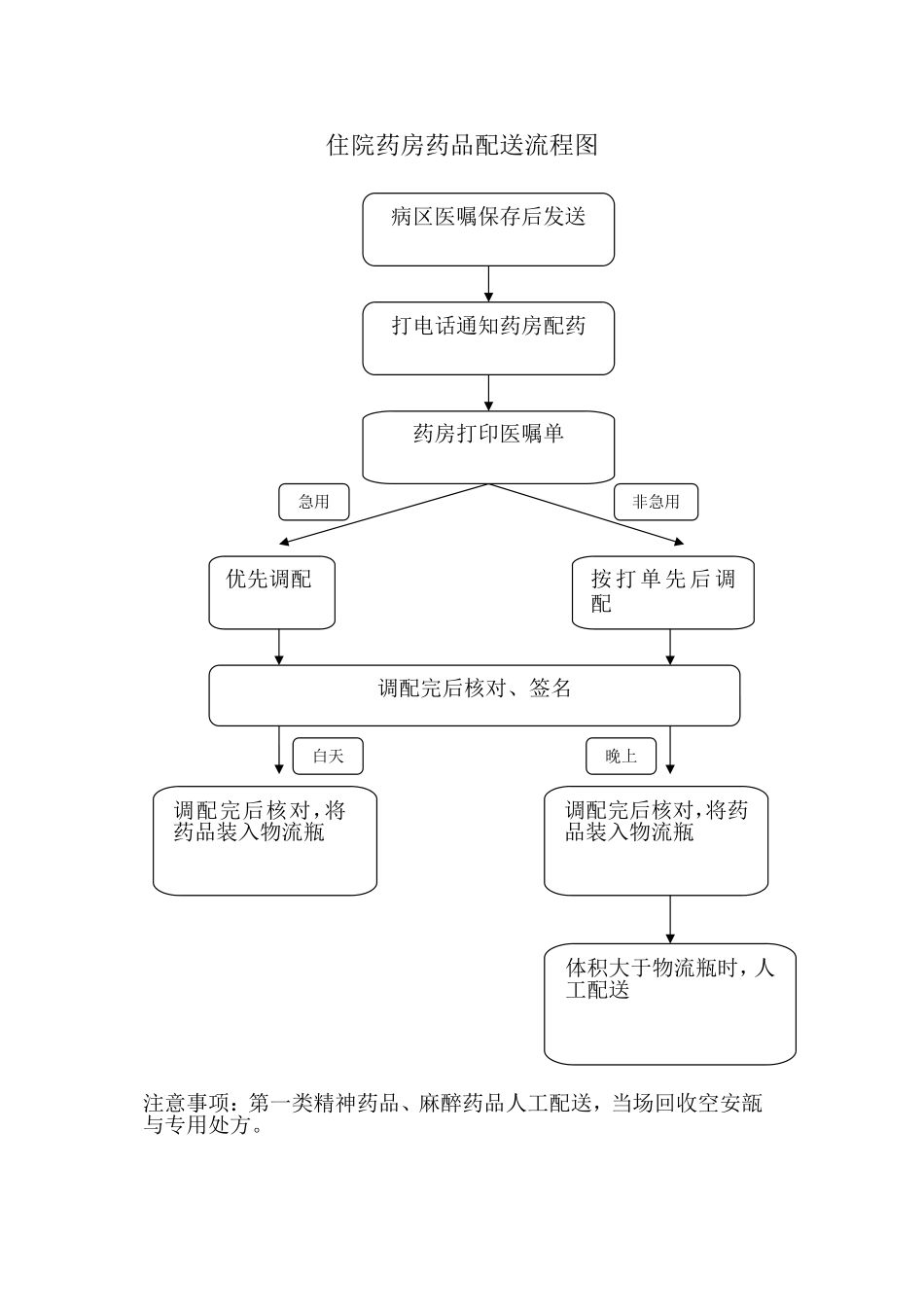 住院药房药品配送流程图_第1页