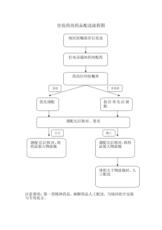 住院药房药品配送流程图