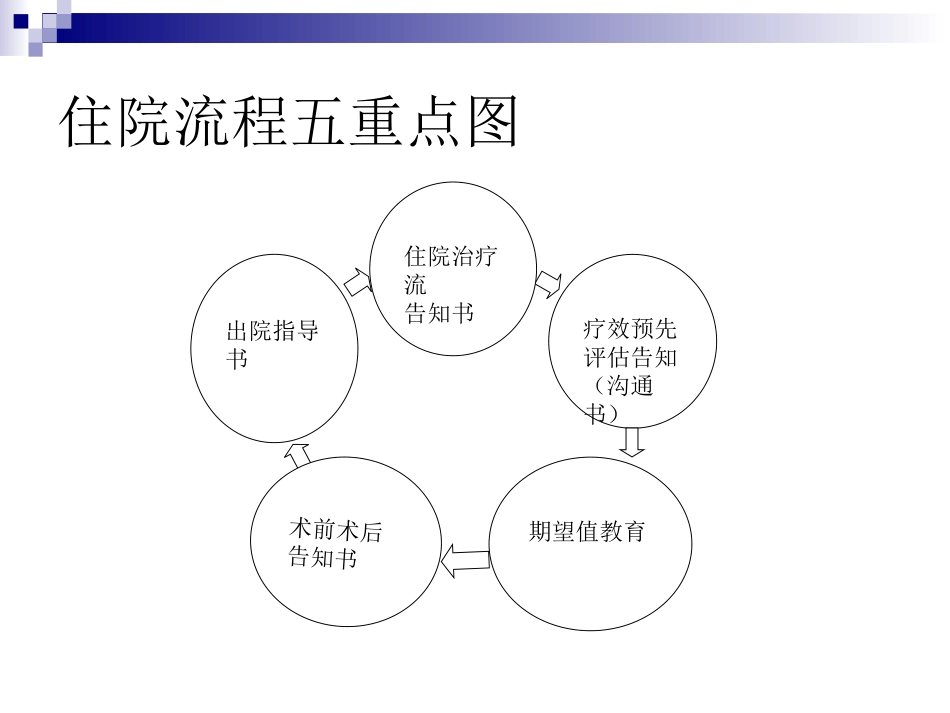 住院医生应关注的五个重点流程_第3页