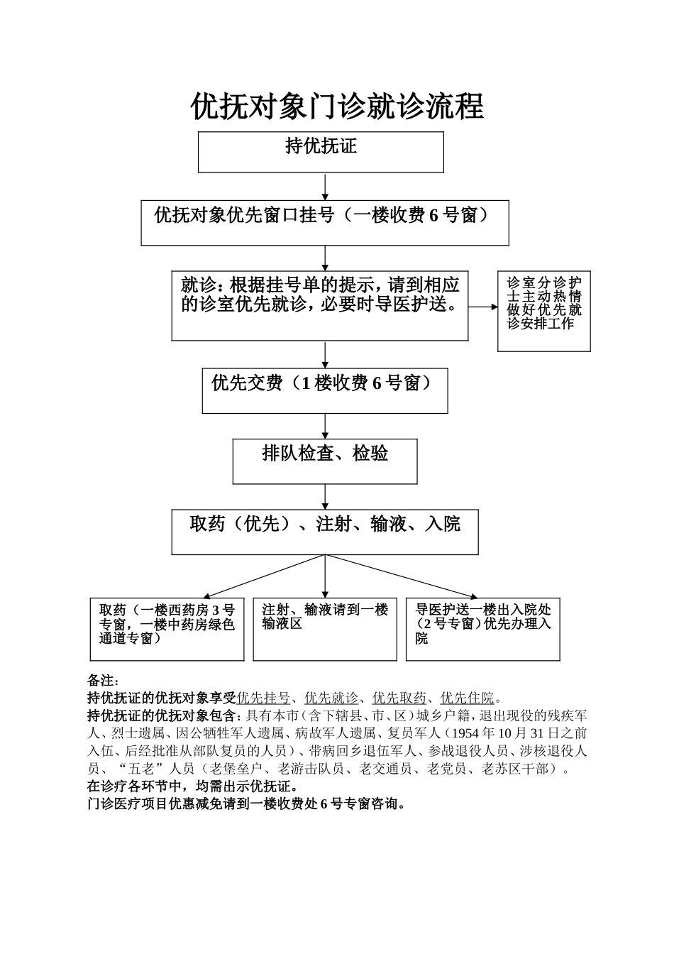 优抚对象门诊就诊流程_第1页