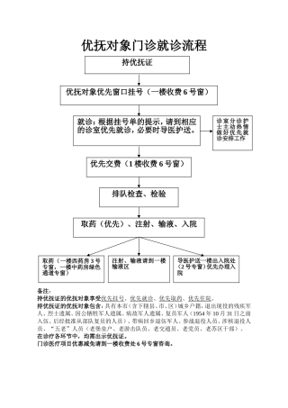 优抚对象门诊就诊流程