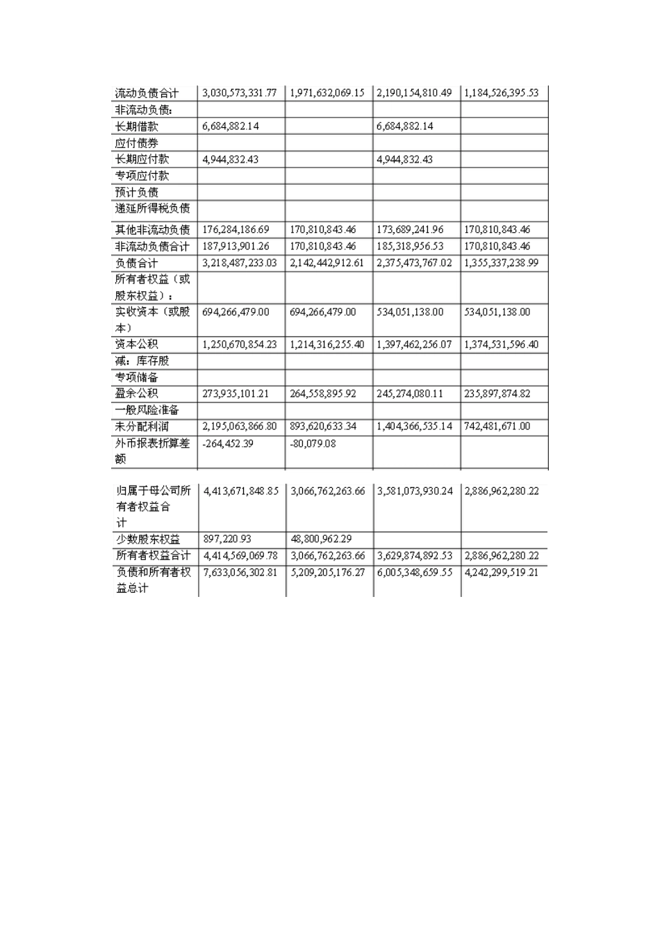 云南白药资产负债表分析_第3页
