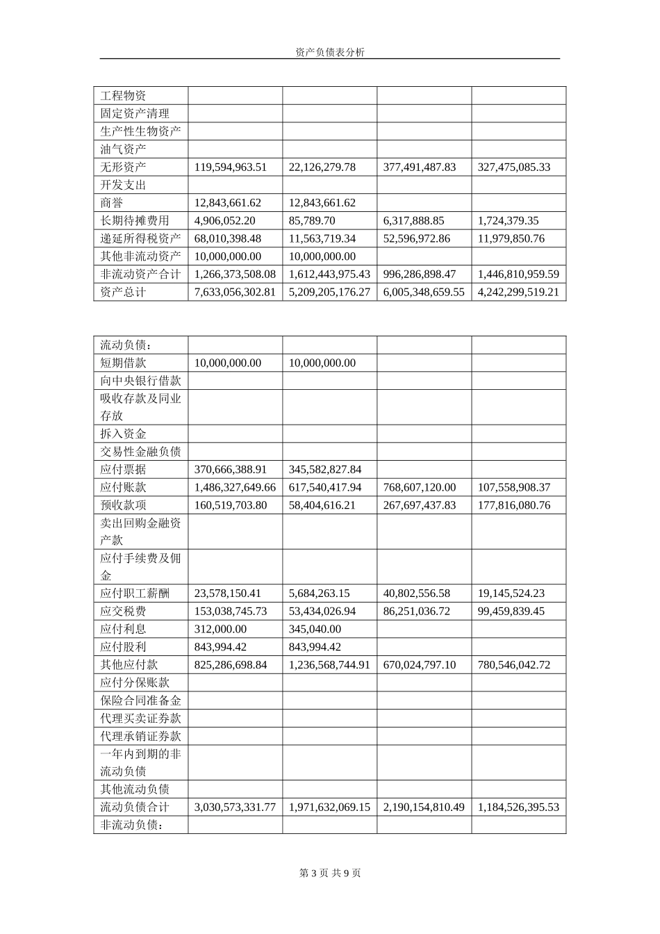 云南白药股份有限公司-资产负债表分析_第3页