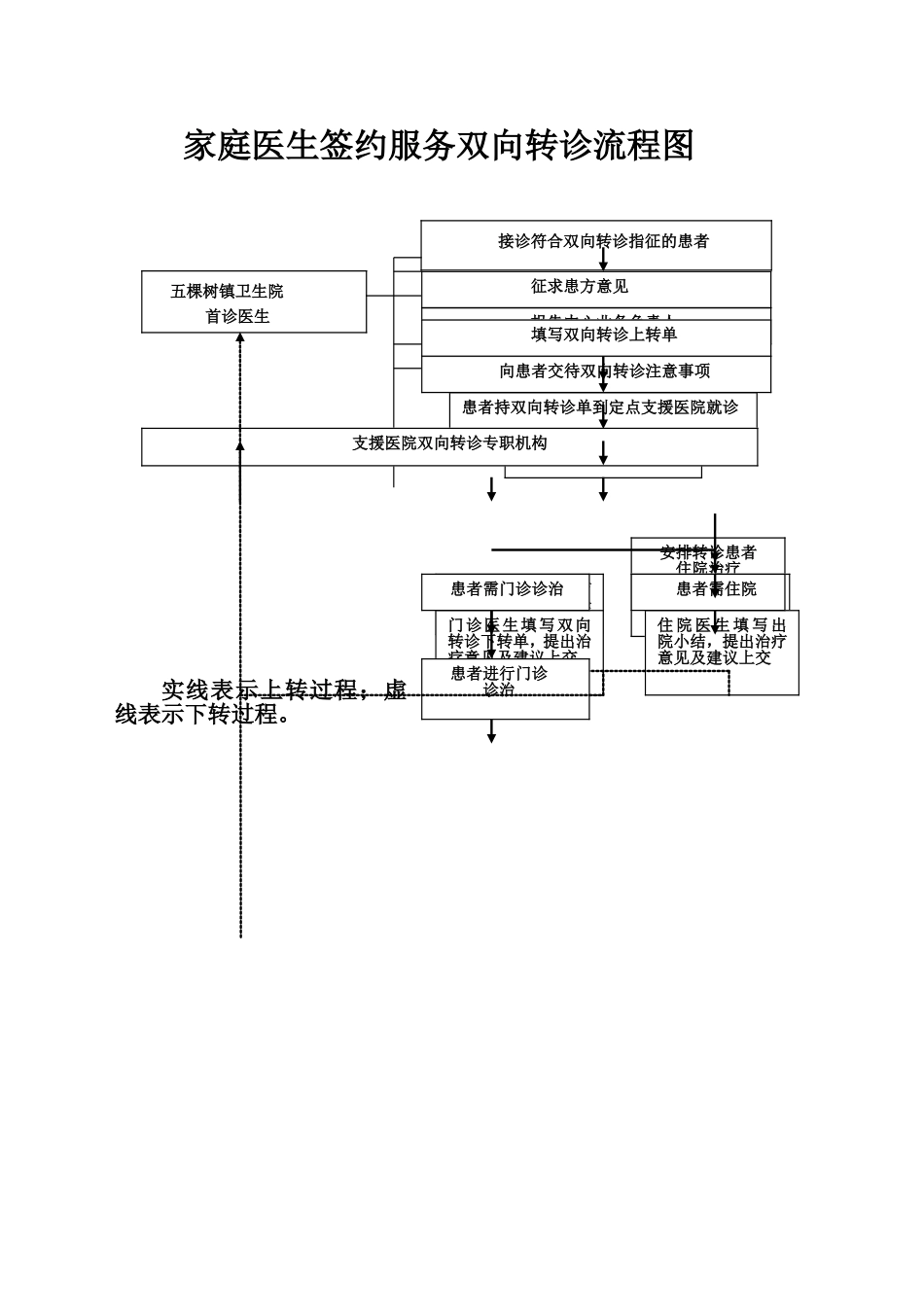 乡镇卫生院家庭医生双向转诊流程图[1]_第1页
