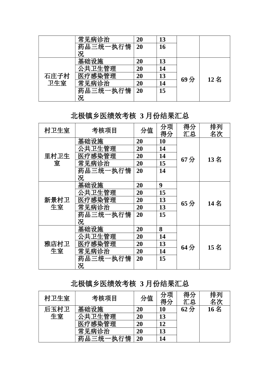 乡村医生公共卫生服务考核主要指标_第3页