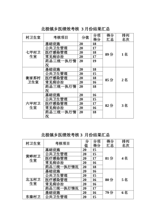 乡村医生公共卫生服务考核主要指标
