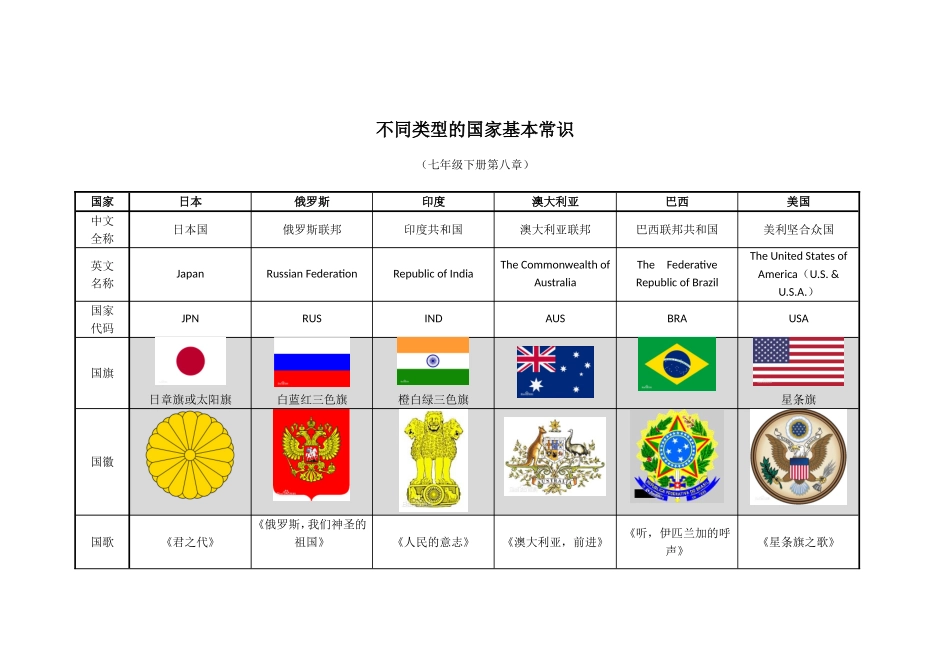 不同类型的国家基本常识（七年级下）_第1页