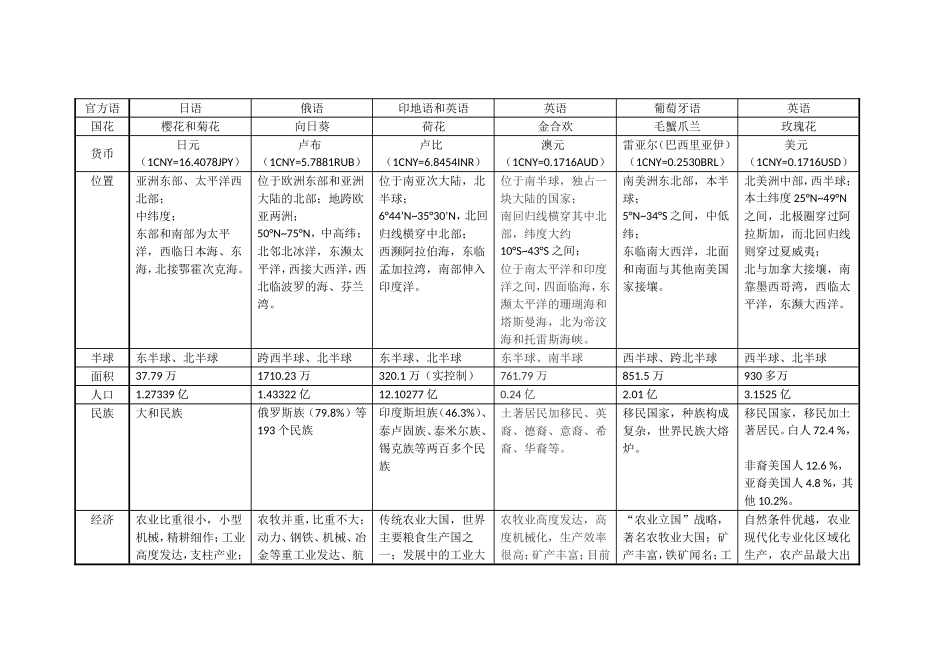 不同类型的国家基本常识（七年级下）_第2页