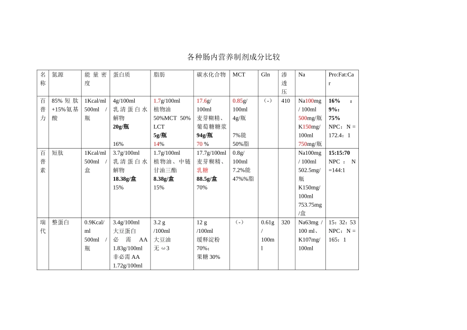 主要肠内营养制剂成分比较_第1页