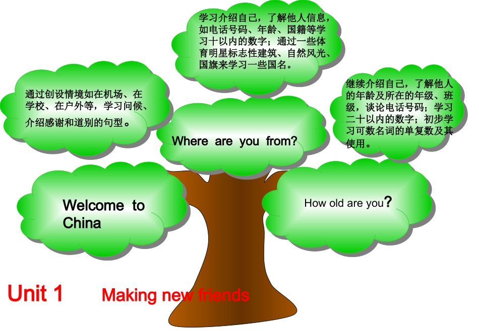 七年级上册英语知识结构图_第2页