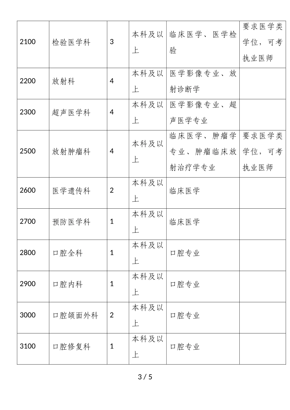 中山市人民医院2019年招收岗位设置表_第3页