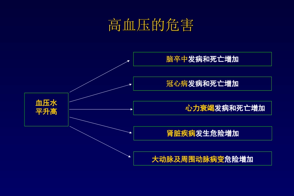 中国高血压防治现状和未来_第3页
