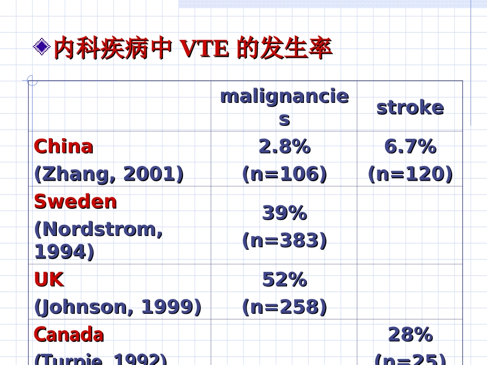 中国静脉血栓栓塞症研究现状_第3页