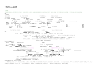 中国近现代史主线脉络图