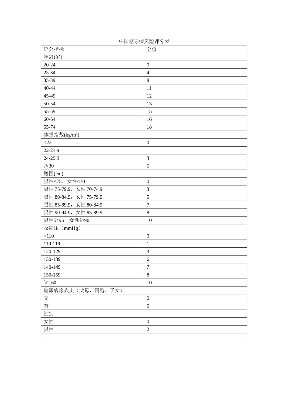 中国糖尿病风险评分表_第1页