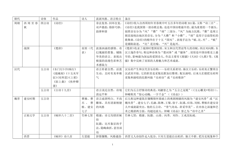 中国古代诗歌发展概述表格形式_第1页