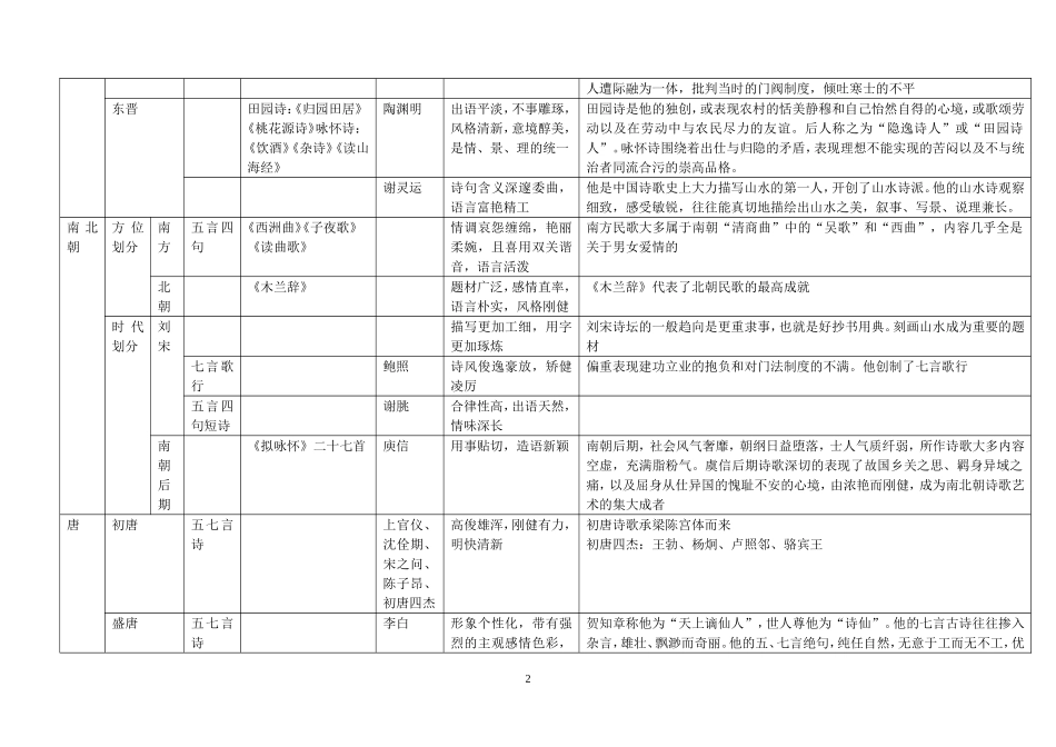 中国古代诗歌发展概述表格形式_第2页