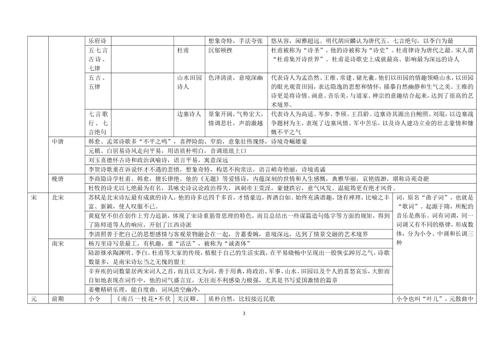 中国古代诗歌发展概述表格形式_第3页