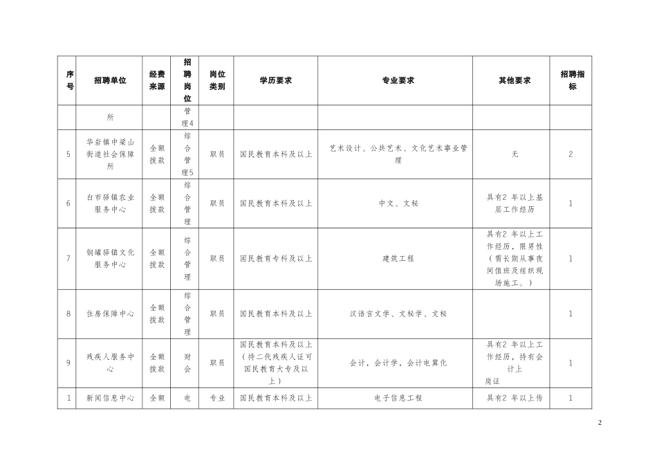 公开招聘事业单位工作人员岗位一览表_第2页