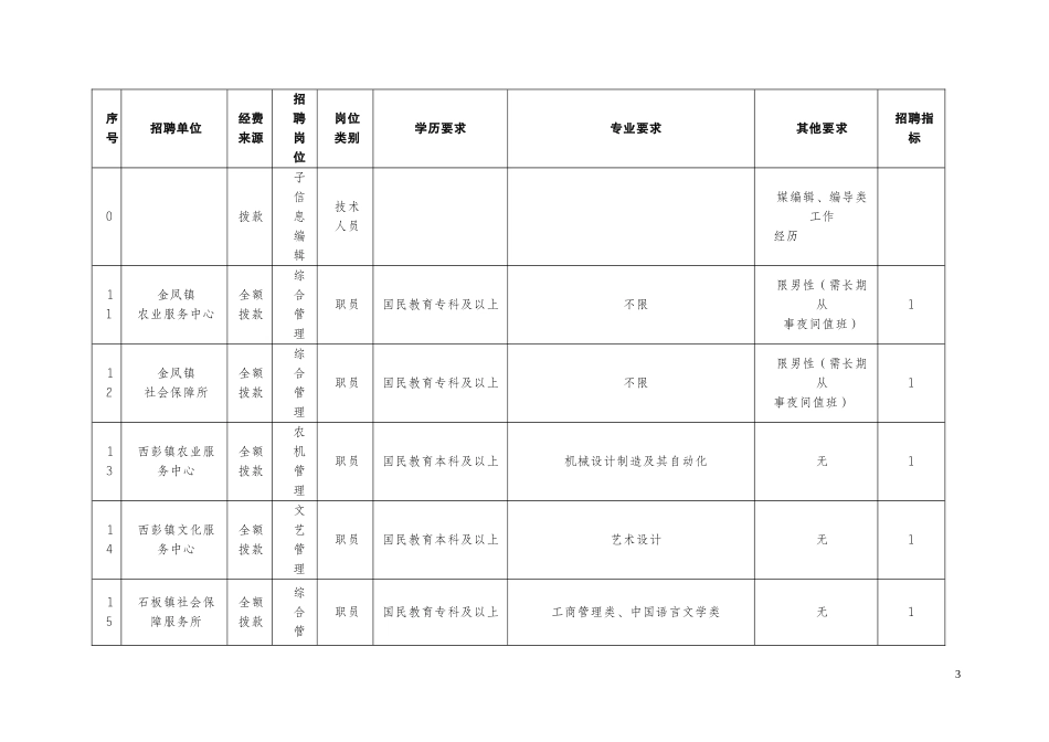 公开招聘事业单位工作人员岗位一览表_第3页