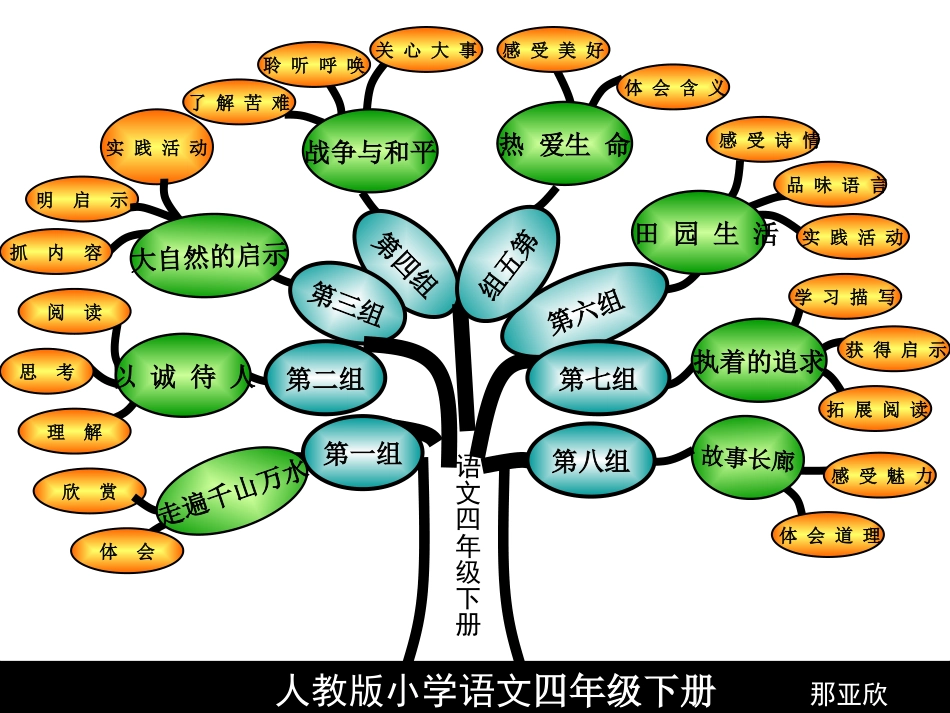 四下语文知识树_第1页