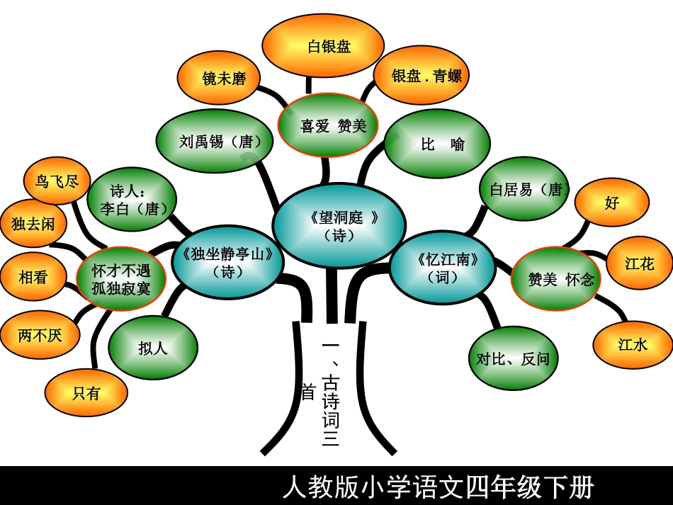 四下语文知识树_第3页