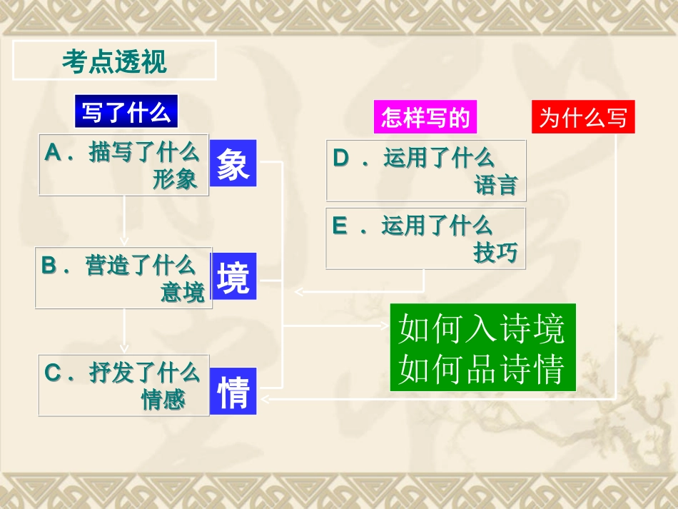 【语文】2010年高考一轮复习课件：古典诗歌阅读与鉴赏（二）_第3页
