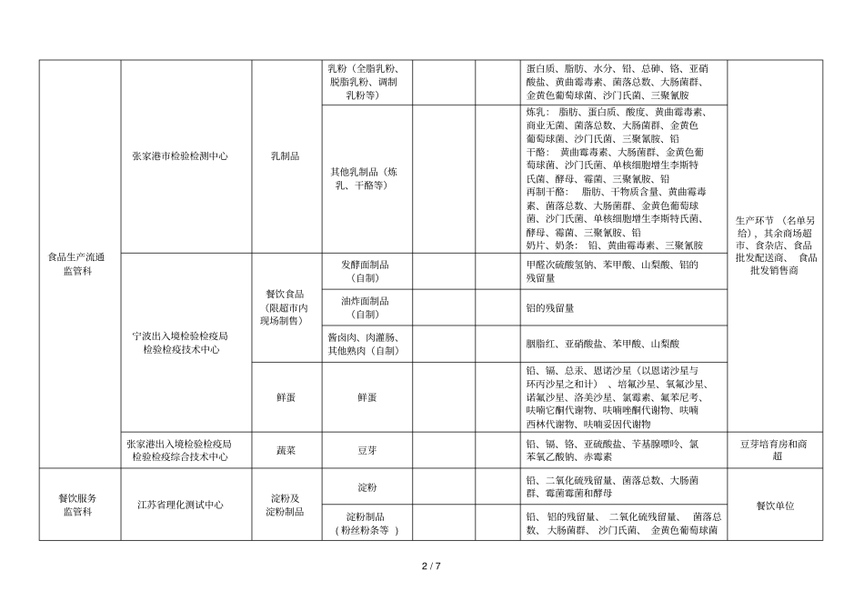 2019年3月份张家港食品安全抽检任务分配表_第2页