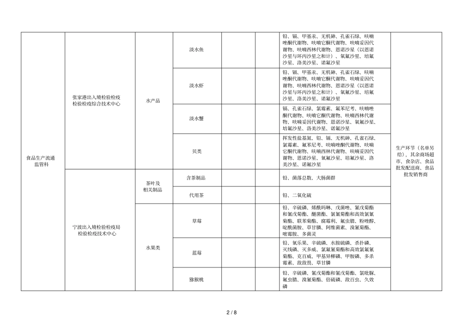 2019年4月份张家港食品安全抽检任务分配表_第2页