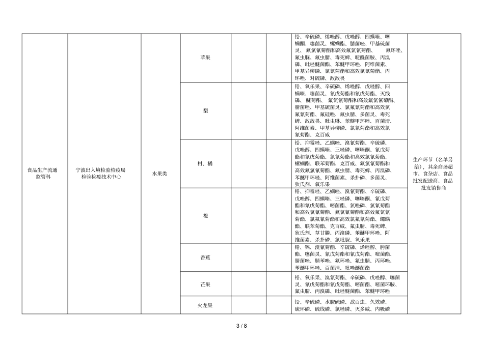 2019年4月份张家港食品安全抽检任务分配表_第3页