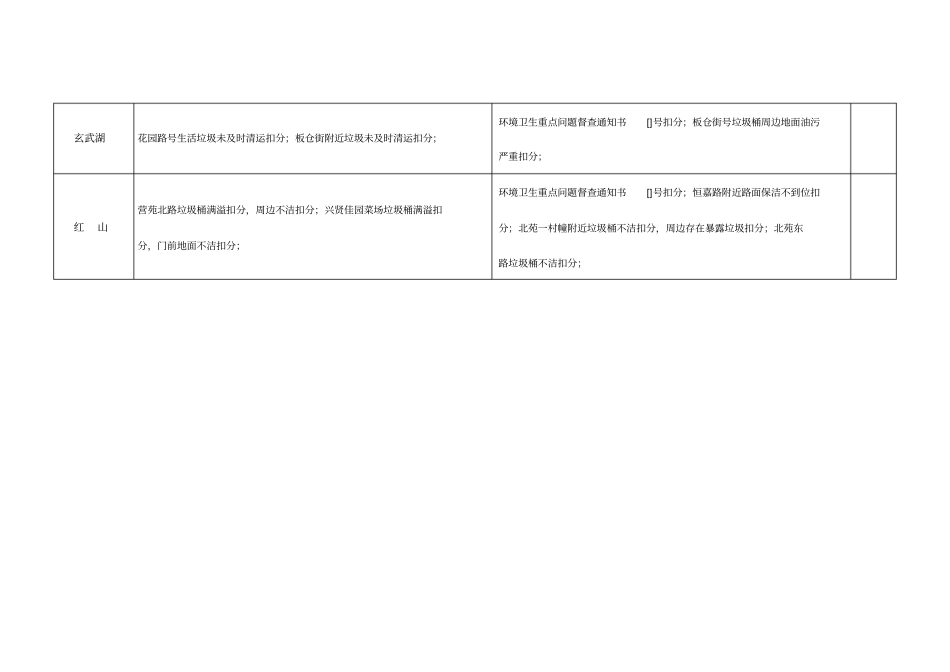 2019年5月份环卫作业质量督查考评表_第3页