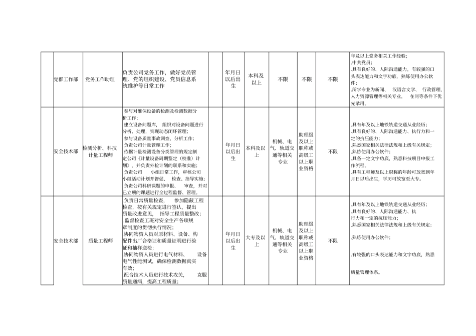 2019年中铁通轨道运营有限公司社会招聘岗位计划表_第2页