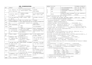 专题6常见物质的性质和用途