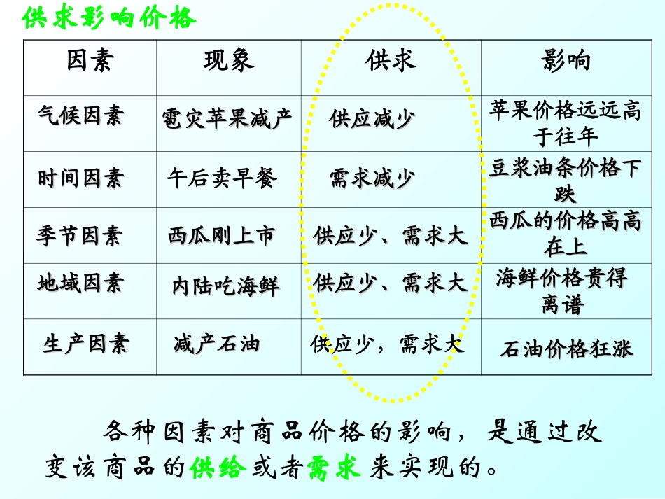 影响价格的因素1_第3页