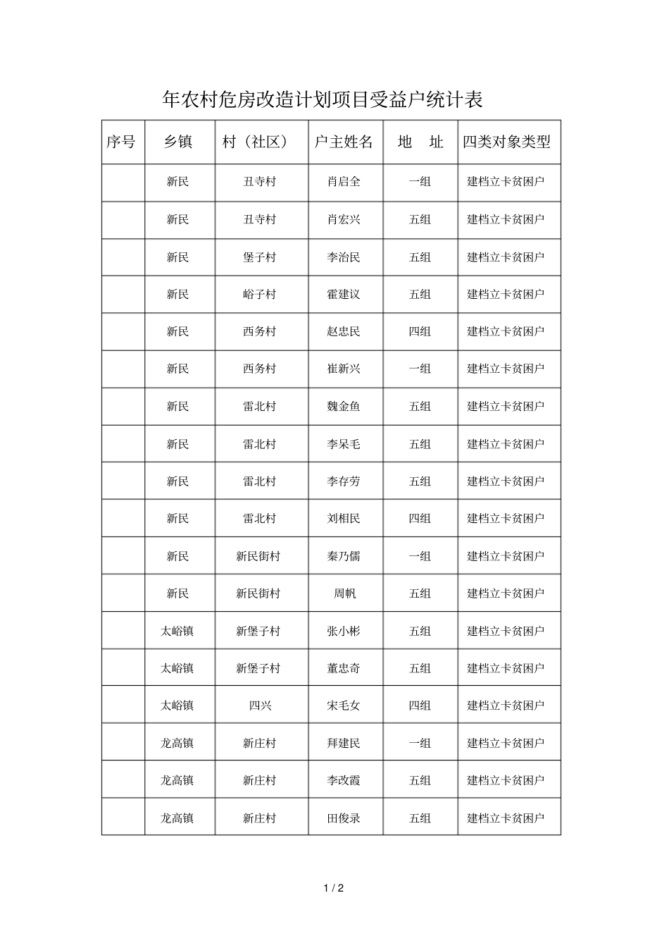 2019年农村危房改造计划项目受益户统计表_第1页