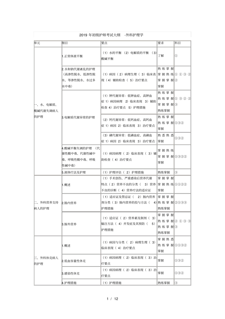 2019年初级护师考试大纲-外科护理学_第1页