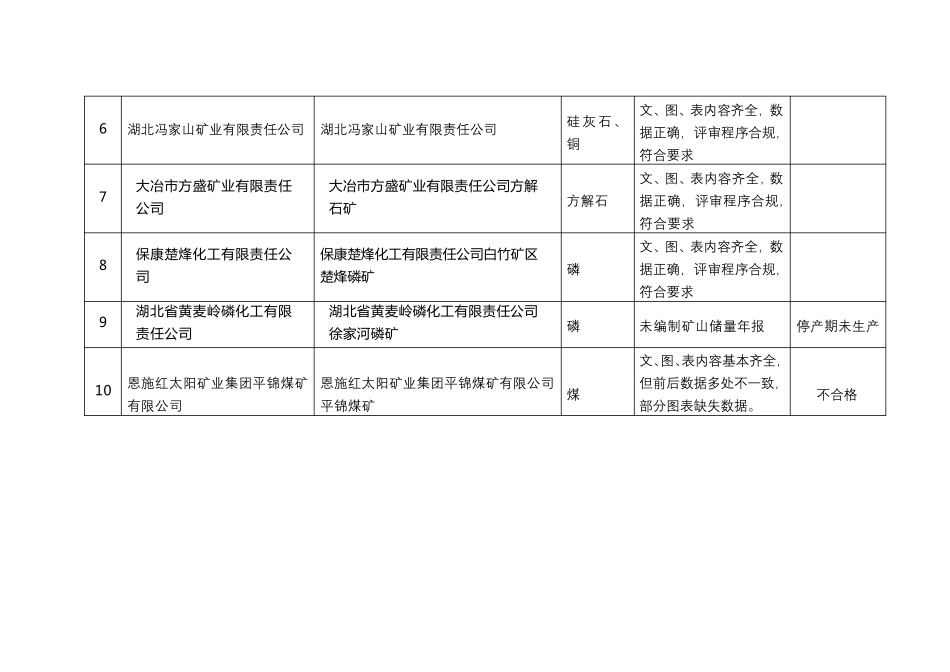 矿山储量年报检查情况表【模板】 _第2页