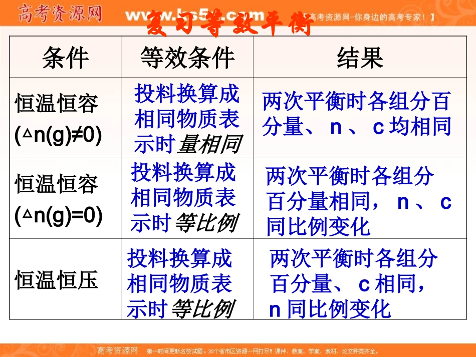 2012高二化学课件：选修4第2章第3节化学平衡（第5课时）（人教版选修4）_第2页