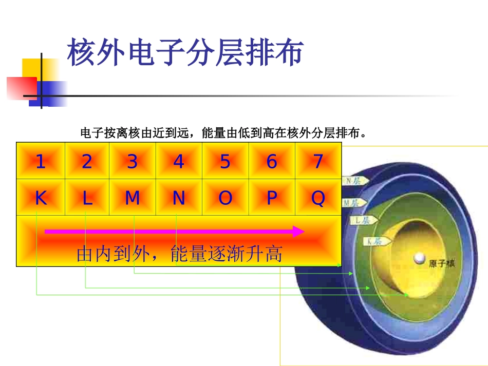 初中化学课件核外电子排布_第3页