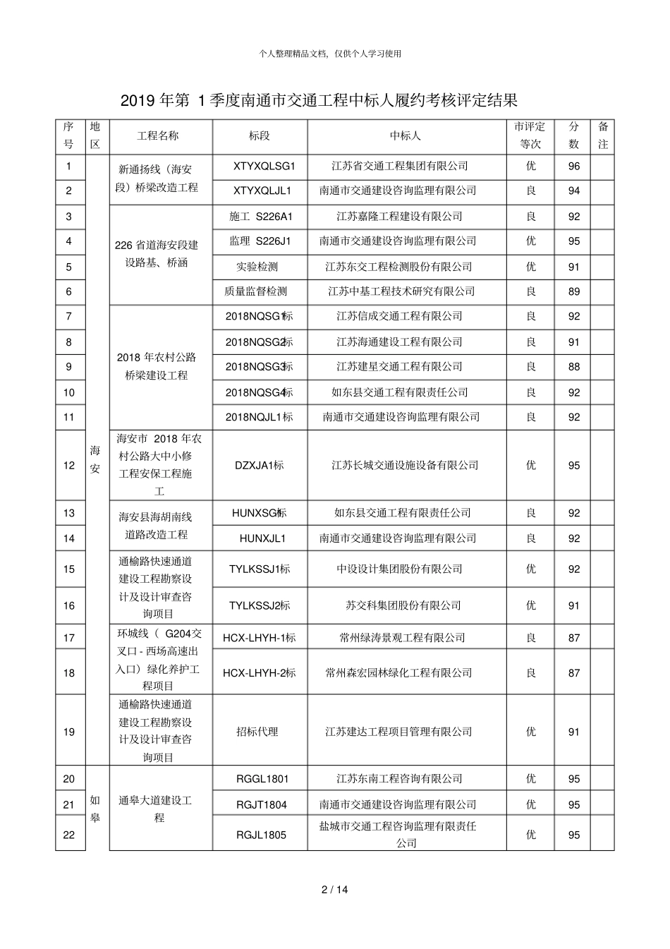 2019年第1季度南通交通工程中标人及现场负责人履约考核_第2页