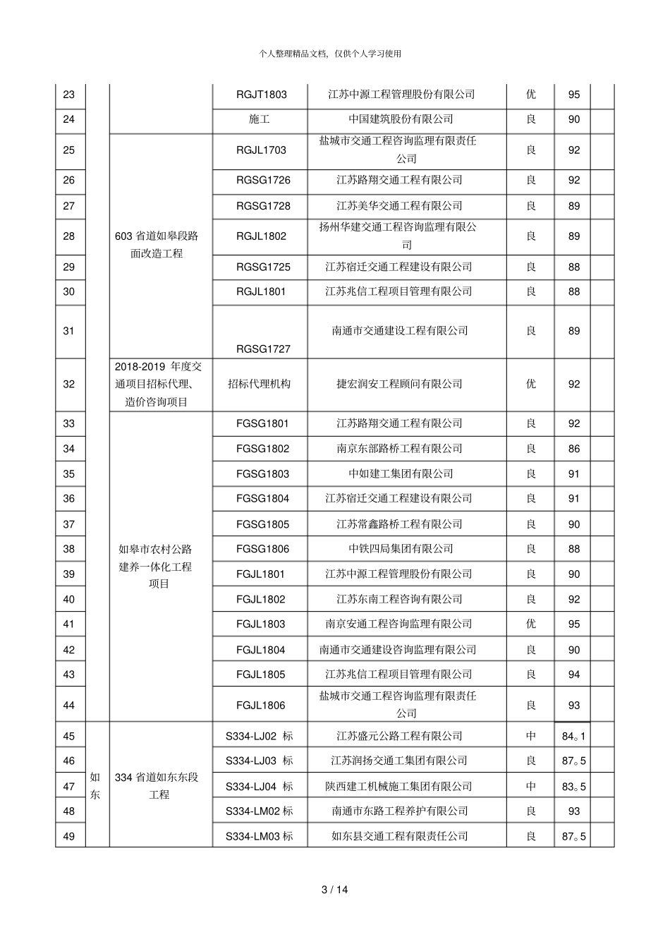 2019年第1季度南通交通工程中标人及现场负责人履约考核_第3页