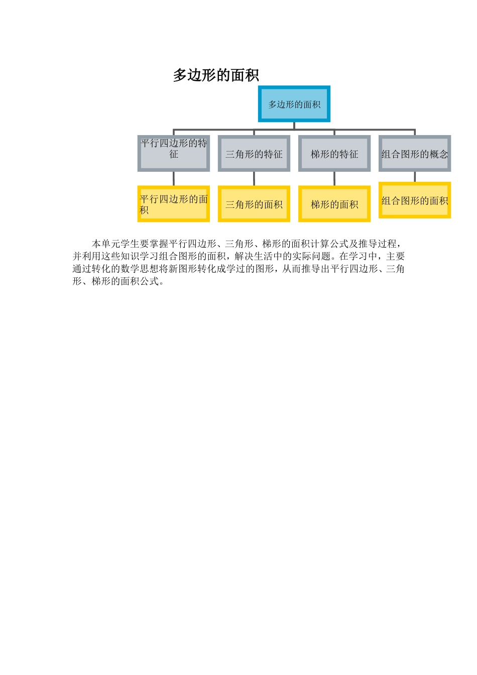 多边形的面积单元知识结构图文档_第1页