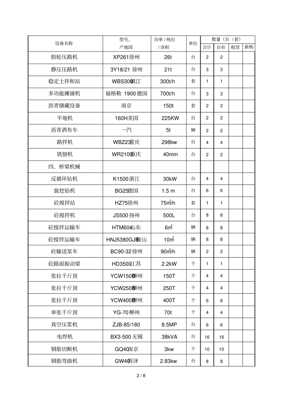 2019年表拟投入本合同段的主要施工检测机械表_第2页