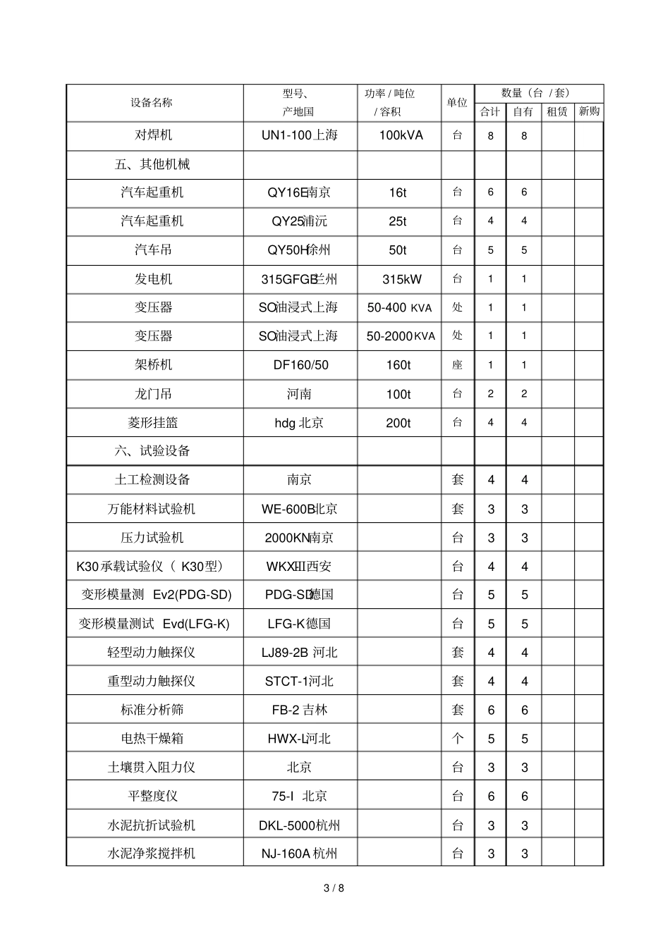 2019年表拟投入本合同段的主要施工检测机械表_第3页