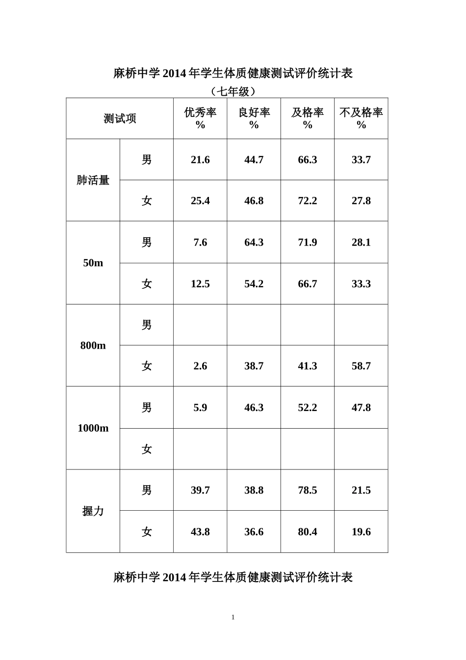 麻桥中学2014年学生体质健康测试评价统计表_第1页