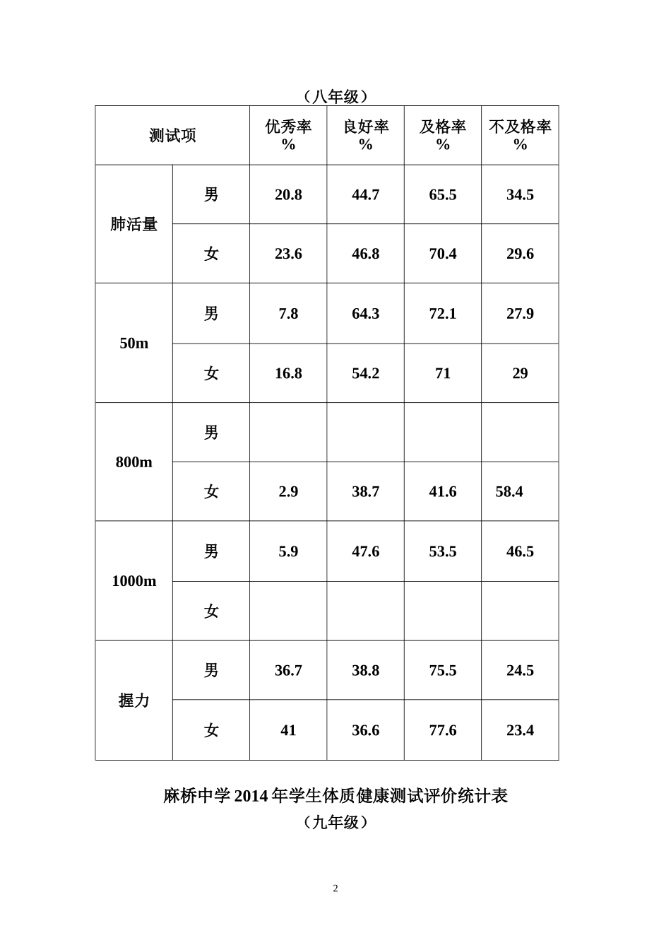 麻桥中学2014年学生体质健康测试评价统计表_第2页