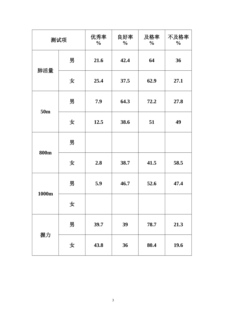 麻桥中学2014年学生体质健康测试评价统计表_第3页