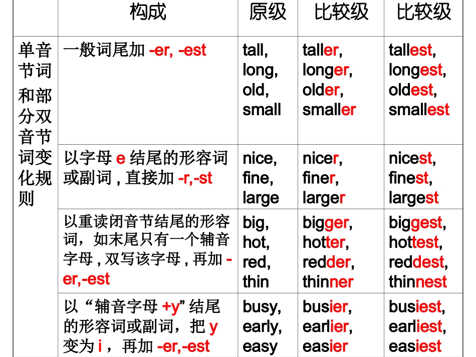 八上形容词比较级和最高级课件_第2页